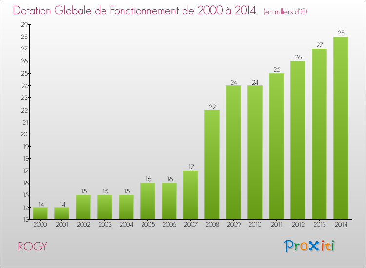 Evolution du montant de la Dotation Globale de Fonctionnement pour la commune de ROGY de 2000 à 2014 Evolution du montant de la Dotation Globale de Fonctionnement pour ROGY de 2000 à 2014