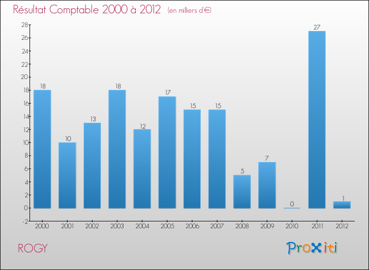 Evolution du résultat comptable pour la commune de ROGY de 2000 à 2012 Evolution du résultat comptable pour ROGY de 2000 à 2012
