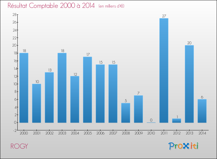 Evolution du résultat comptable pour la commune de ROGY de 2000 à 2014 Evolution du résultat comptable pour ROGY de 2000 à 2014