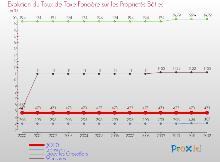 Evolution du taux de la taxe foncière sur le bati pour ROGY et les communes proches de 2000 à 2012 Comparaison des taux de taxe foncière sur le bati pour ROGY et les communes voisines de 2000 à 2012