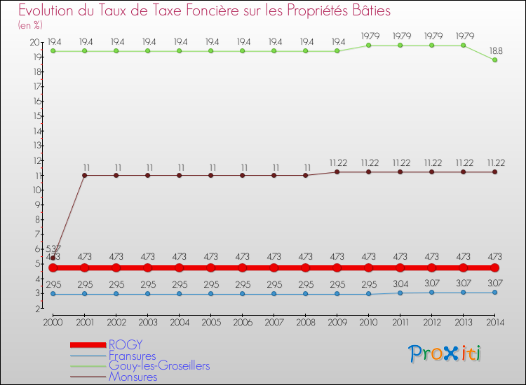 Evolution du taux de la taxe foncière sur le bati pour ROGY et les communes proches de 2000 à 2014 Comparaison des taux de taxe foncière sur le bati pour ROGY et les communes voisines de 2000 à 2014