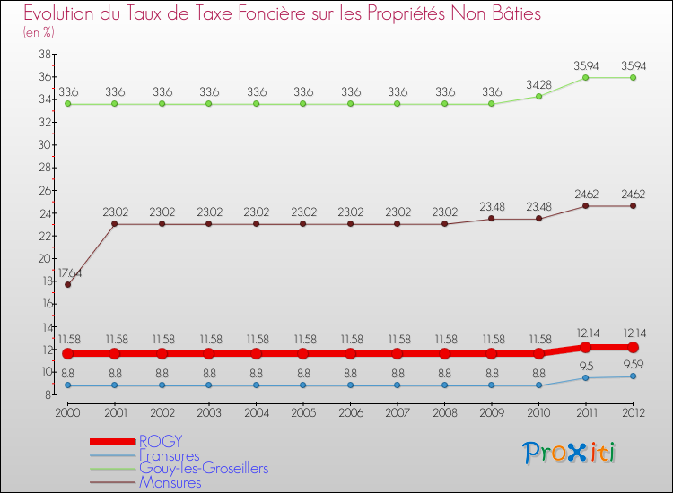 Evolution du taux de la taxe foncière sur les immeubles et terrains non batis pour ROGY et les communes proches de 2000 à 2012 Comparaison des taux de la taxe foncière sur les immeubles et terrains non batis pour ROGY et les communes voisines de 2000 à 2012