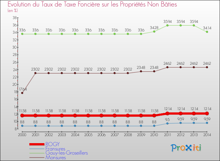 Evolution du taux de la taxe foncière sur les immeubles et terrains non batis pour ROGY et les communes proches de 2000 à 2014 Comparaison des taux de la taxe foncière sur les immeubles et terrains non batis pour ROGY et les communes voisines de 2000 à 2014