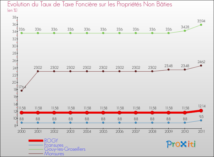 Evolution du taux de la taxe foncière sur les immeubles et terrains non batis pour ROGY et les communes proches Comparaison des taux de la taxe foncière sur les immeubles et terrains non batis pour ROGY et les communes voisines