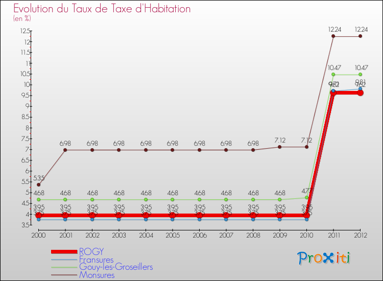 Evolution du taux de la taxe d'habitation pour ROGY et les communes proches Comparaison des taux de la taxe d'habitation pour ROGY et les communes voisines