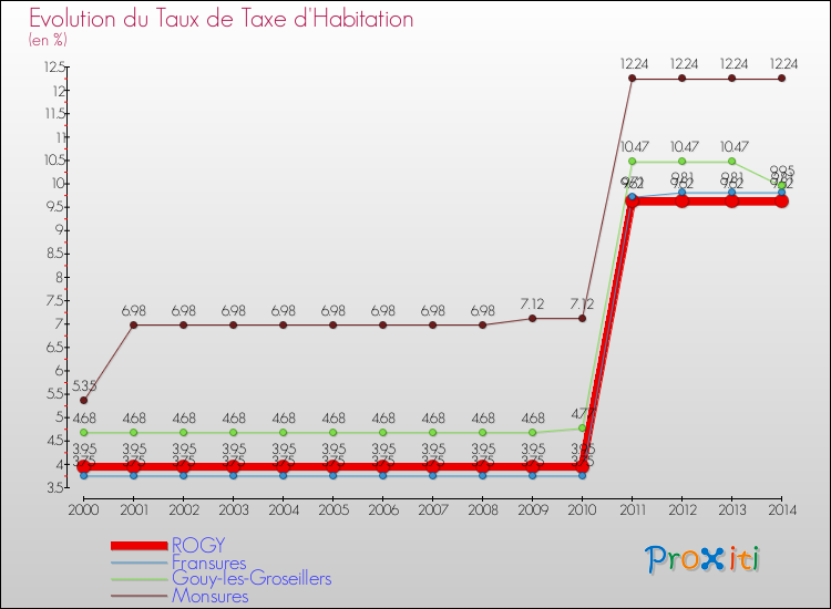 Evolution du taux de la taxe d'habitation pour ROGY et les communes proches de 2000 à 2014 Comparaison des taux de la taxe d'habitation pour ROGY et les communes voisines de 2000 à 2014