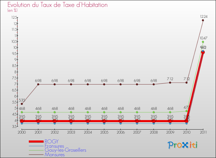 Evolution du taux de la taxe d'habitation pour ROGY et les communes proches Comparaison des taux de la taxe d'habitation pour ROGY et les communes voisines