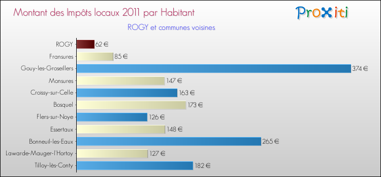 Montant des impôts locaux par Habitant pour ROGY et les communes proches Comparaison des impôts locaux par habitant pour ROGY et les communes voisines