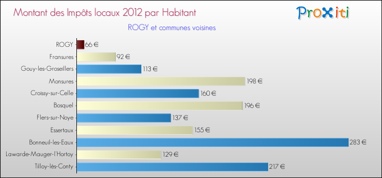 Montant des impôts locaux par Habitant pour ROGY et les communes proches Comparaison des impôts locaux par habitant pour ROGY et les communes voisines