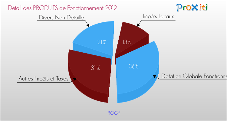 Décomposition du Budget de Fonctionnement 2012 de la commune de ROGY Budget de Fonctionnement 2012 pour la commune de ROGY