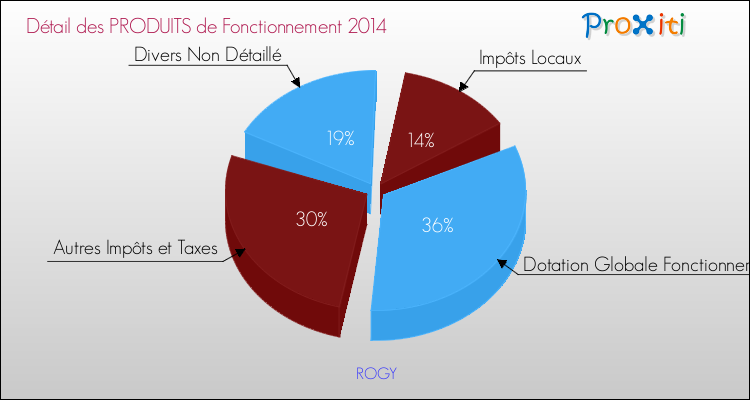 Décomposition du Budget de Fonctionnement 2014 de la commune de ROGY Budget de Fonctionnement 2014 pour la commune de ROGY