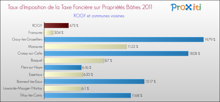 Taux d'imposition de la taxe foncière sur le bati 2011 pour ROGY et les communes proches Comparaison des taux d'imposition de la taxe foncière sur le bati 2011 pour ROGY et les communes voisines