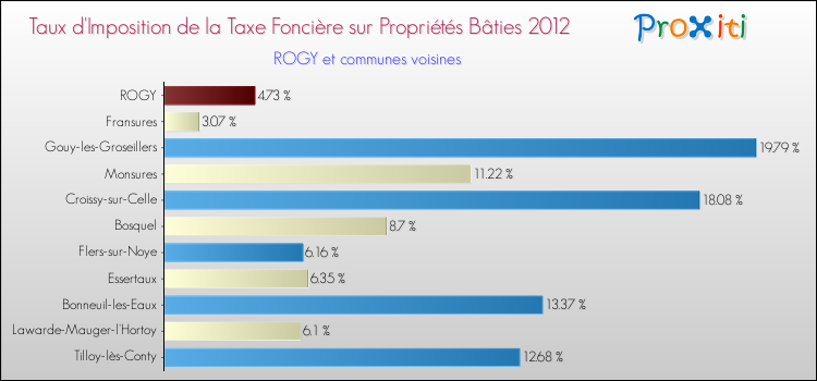 Taux d'imposition de la taxe foncière sur le bati 2012 pour ROGY et les communes proches Comparaison des taux d'imposition de la taxe foncière sur le bati 2012 pour ROGY et les communes voisines