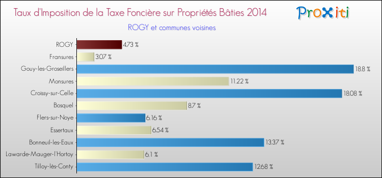 Taux d'imposition de la taxe foncière sur le bati 2014 pour ROGY et les communes proches Comparaison des taux d'imposition de la taxe foncière sur le bati 2014 pour ROGY et les communes voisines