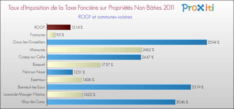 Taux d'imposition de la taxe foncière sur les immeubles et terrains non batis 2011 pour ROGY et les communes proches Comparaison des taux d'imposition de la taxe foncière sur les immeubles et terrains non batis 2011 pour ROGY et les communes voisines