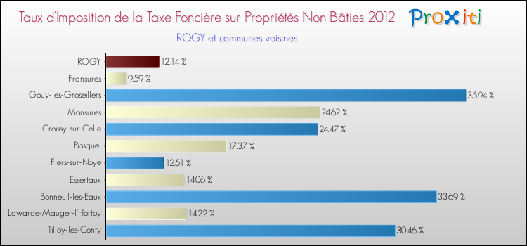 Taux d'imposition de la taxe foncière sur les immeubles et terrains non batis 2012 pour ROGY et les communes proches Comparaison des taux d'imposition de la taxe foncière sur les immeubles et terrains non batis 2012 pour ROGY et les communes voisines