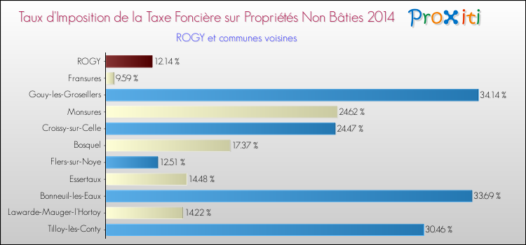 Taux d'imposition de la taxe foncière sur les immeubles et terrains non batis 2014 pour ROGY et les communes proches Comparaison des taux d'imposition de la taxe foncière sur les immeubles et terrains non batis 2014 pour ROGY et les communes voisines