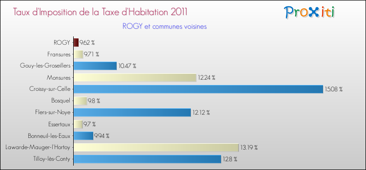 Taux d'imposition de la taxe d'habitation 2011 pour ROGY et les communes proches Comparaison des taux d'imposition de la taxe d'habitation 2011 pour ROGY et les communes voisines