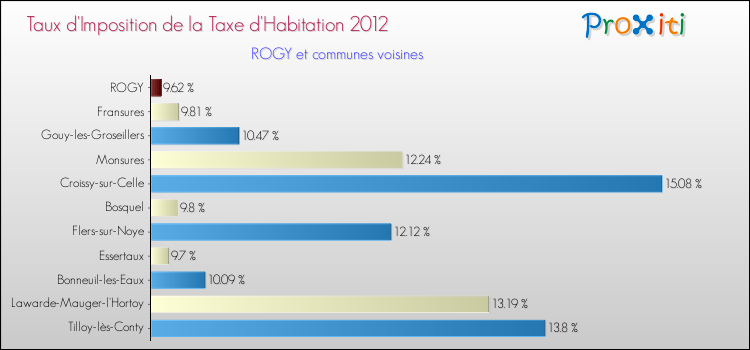 Taux d'imposition de la taxe d'habitation 2012 pour ROGY et les communes proches Comparaison des taux d'imposition de la taxe d'habitation 2012 pour ROGY et les communes voisines