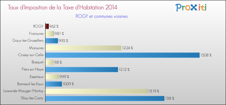 Taux d'imposition de la taxe d'habitation 2014 pour ROGY et les communes proches Comparaison des taux d'imposition de la taxe d'habitation 2014 pour ROGY et les communes voisines