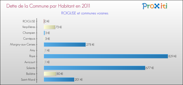 Dette par habitant de la commune en 2011 pour ROIGLISE et les communes proches Comparaison de la dette par habitant de la commune en 2011 pour ROIGLISE et les communes voisines