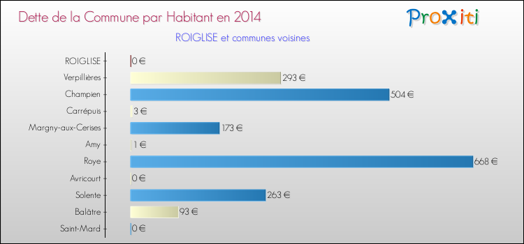 Dette par habitant de la commune en 2014 pour ROIGLISE et les communes proches Comparaison de la dette par habitant de la commune en 2014 pour ROIGLISE et les communes voisines