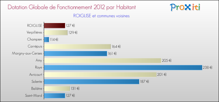 Montant des dotations globales de fonctionnement DGF par Habitant pour ROIGLISE et les communes proches Comparaison des des dotations globales de fonctionnement DGF par habitant pour ROIGLISE et les communes voisines