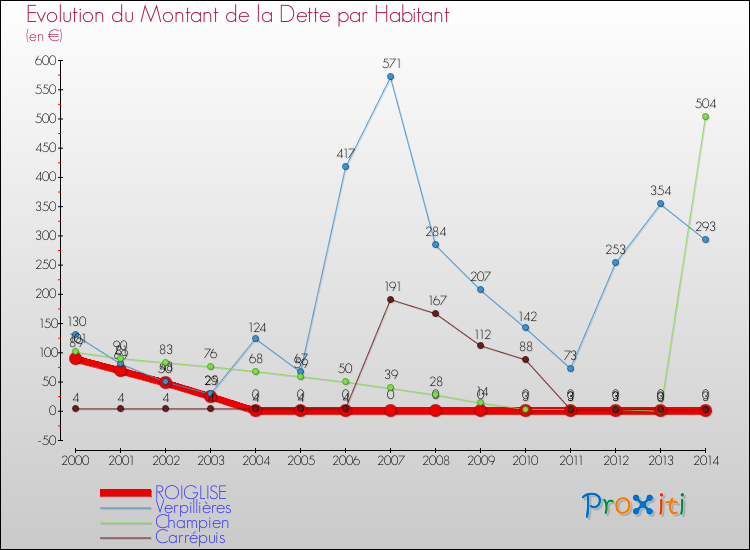 Evolution de la dette par habitant pour la commune de ROIGLISE et les communes proches de 2000 à 2014 Comparaison de la dette par habitant pour ROIGLISE et les communes voisines de 2000 à 2014
