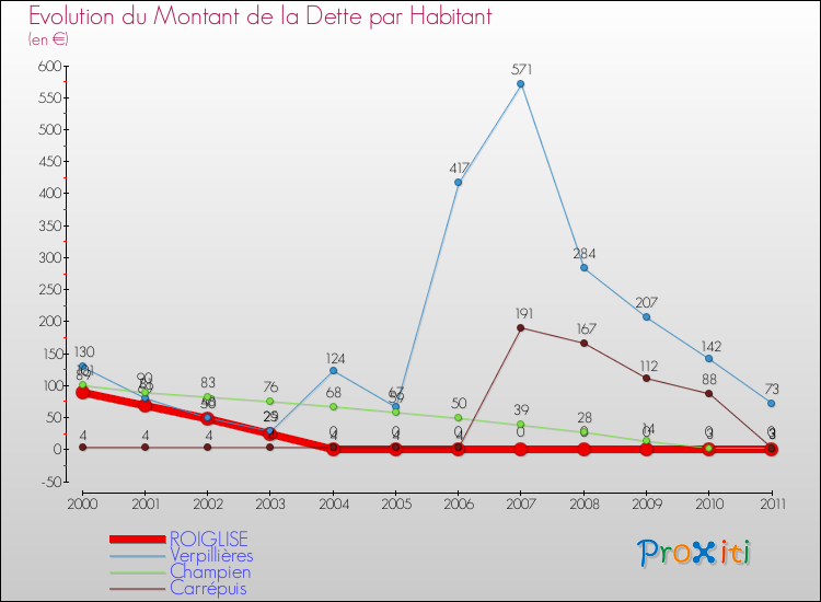Evolution de la dette par habitant pour la commune de ROIGLISE et les communes proches Comparaison de la dette par habitant pour ROIGLISE et les communes voisines
