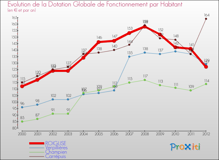 Evolution et montant de la dotation globale de fonctionnement par Habitant pour ROIGLISE et les communes proches Comparaison des dotations globales de fonctionnement par habitant pour ROIGLISE et les communes voisines