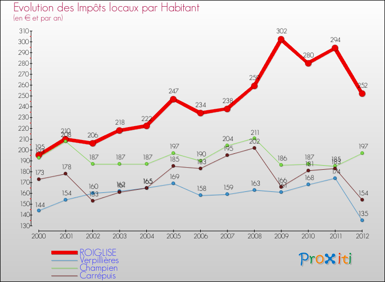 Evolution et montant des impôts locaux par Habitant pour ROIGLISE et les communes proches Comparaison des impôts locaux par habitant pour ROIGLISE et les communes voisines