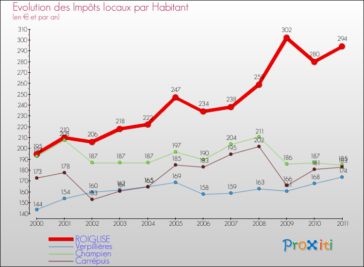 Evolution et montant des impôts locaux par Habitant pour ROIGLISE et les communes proches Comparaison des impôts locaux par habitant pour ROIGLISE et les communes voisines