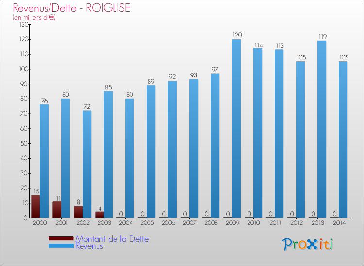 Evolution comparée de la dette et des revenus pour la commune de ROIGLISE de 2000 à 2014 Comparaison de la dette et des revenus pour ROIGLISE de 2000 à 2014