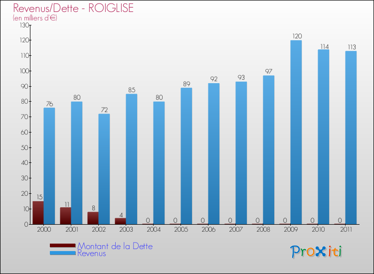 Evolution comparée de la dette et des revenus pour la commune de ROIGLISE de 2000 à 2011 Comparaison de la dette et des revenus pour ROIGLISE de 2000 à 2011