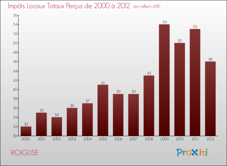 Evolution des Impôts Locaux pour la commune de ROIGLISE de 2000 à 2012 Evolution des Impôts Locaux pour ROIGLISE de 2000 à 2012