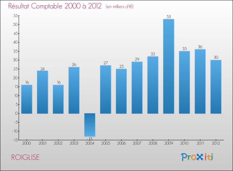 Evolution du résultat comptable pour la commune de ROIGLISE de 2000 à 2012 Evolution du résultat comptable pour ROIGLISE de 2000 à 2012