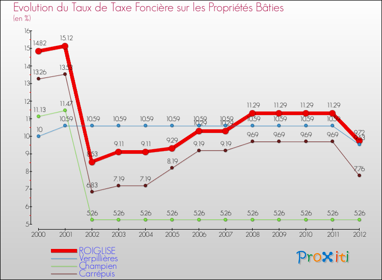Evolution du taux de la taxe foncière sur le bati pour ROIGLISE et les communes proches de 2000 à 2012 Comparaison des taux de taxe foncière sur le bati pour ROIGLISE et les communes voisines de 2000 à 2012