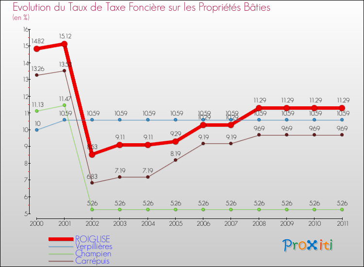 Evolution du taux de la taxe foncière sur le bati pour ROIGLISE et les communes proches Comparaison des taux de taxe foncière sur le bati pour ROIGLISE et les communes voisines