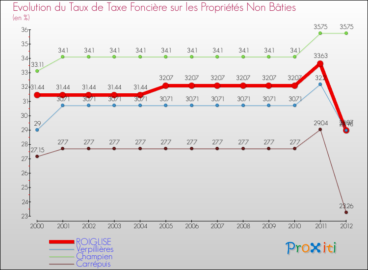 Evolution du taux de la taxe foncière sur les immeubles et terrains non batis pour ROIGLISE et les communes proches de 2000 à 2012 Comparaison des taux de la taxe foncière sur les immeubles et terrains non batis pour ROIGLISE et les communes voisines de 2000 à 2012