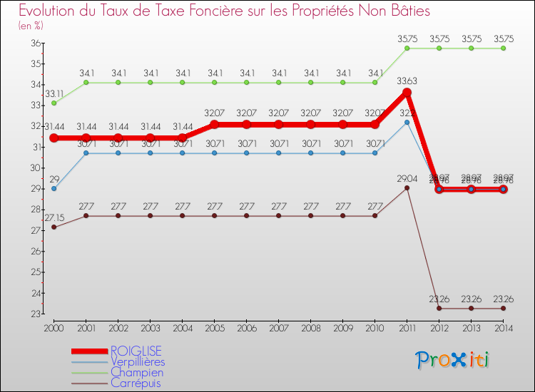 Evolution du taux de la taxe foncière sur les immeubles et terrains non batis pour ROIGLISE et les communes proches de 2000 à 2014 Comparaison des taux de la taxe foncière sur les immeubles et terrains non batis pour ROIGLISE et les communes voisines de 2000 à 2014