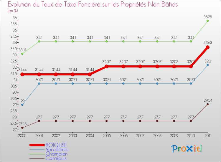Evolution du taux de la taxe foncière sur les immeubles et terrains non batis pour ROIGLISE et les communes proches Comparaison des taux de la taxe foncière sur les immeubles et terrains non batis pour ROIGLISE et les communes voisines