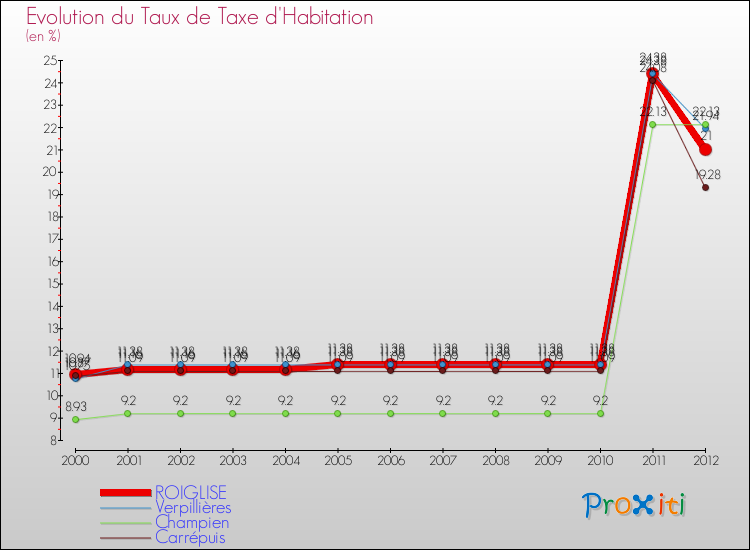 Evolution du taux de la taxe d'habitation pour ROIGLISE et les communes proches Comparaison des taux de la taxe d'habitation pour ROIGLISE et les communes voisines