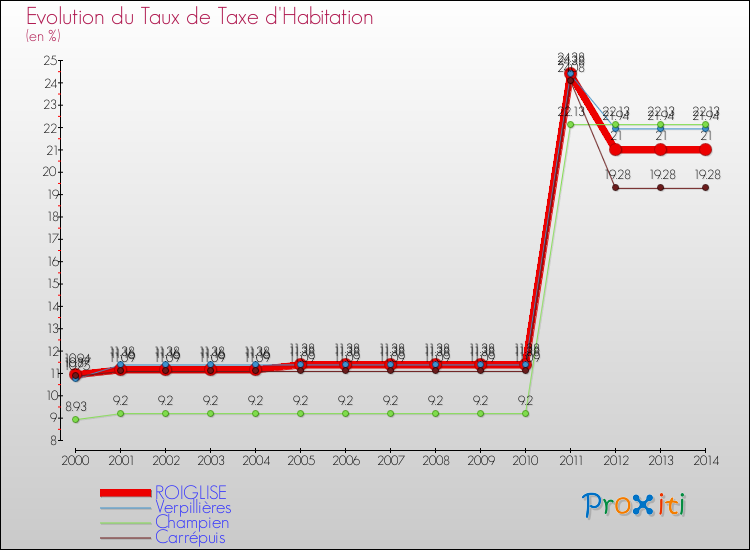 Evolution du taux de la taxe d'habitation pour ROIGLISE et les communes proches de 2000 à 2014 Comparaison des taux de la taxe d'habitation pour ROIGLISE et les communes voisines de 2000 à 2014