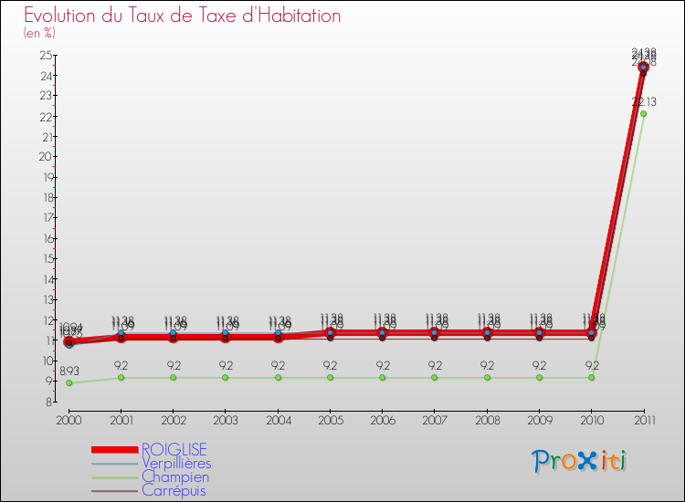 Evolution du taux de la taxe d'habitation pour ROIGLISE et les communes proches Comparaison des taux de la taxe d'habitation pour ROIGLISE et les communes voisines