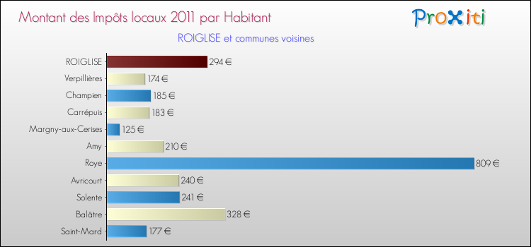 Montant des impôts locaux par Habitant pour ROIGLISE et les communes proches Comparaison des impôts locaux par habitant pour ROIGLISE et les communes voisines