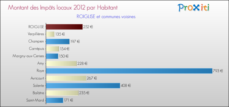 Montant des impôts locaux par Habitant pour ROIGLISE et les communes proches Comparaison des impôts locaux par habitant pour ROIGLISE et les communes voisines