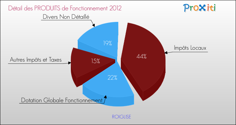 Décomposition du Budget de Fonctionnement 2012 de la commune de ROIGLISE Budget de Fonctionnement 2012 pour la commune de ROIGLISE