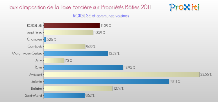 Taux d'imposition de la taxe foncière sur le bati 2011 pour ROIGLISE et les communes proches Comparaison des taux d'imposition de la taxe foncière sur le bati 2011 pour ROIGLISE et les communes voisines