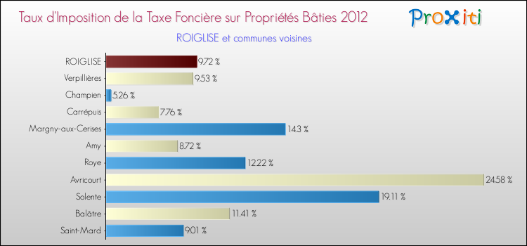 Taux d'imposition de la taxe foncière sur le bati 2012 pour ROIGLISE et les communes proches Comparaison des taux d'imposition de la taxe foncière sur le bati 2012 pour ROIGLISE et les communes voisines
