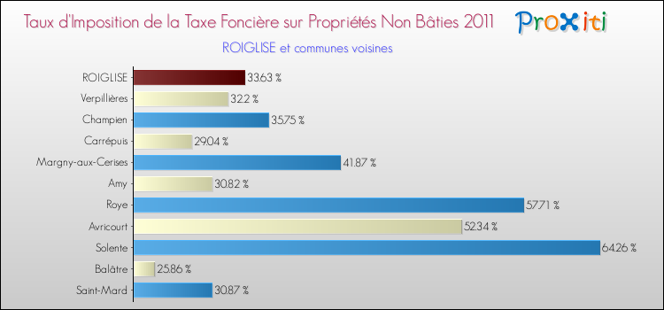Taux d'imposition de la taxe foncière sur les immeubles et terrains non batis 2011 pour ROIGLISE et les communes proches Comparaison des taux d'imposition de la taxe foncière sur les immeubles et terrains non batis 2011 pour ROIGLISE et les communes voisines